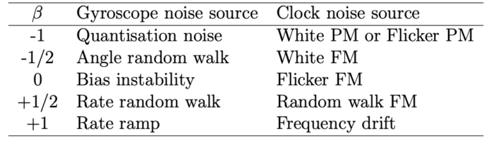 The slopes of noise sources commonly encountered in the study of clocks and gyroscopes.